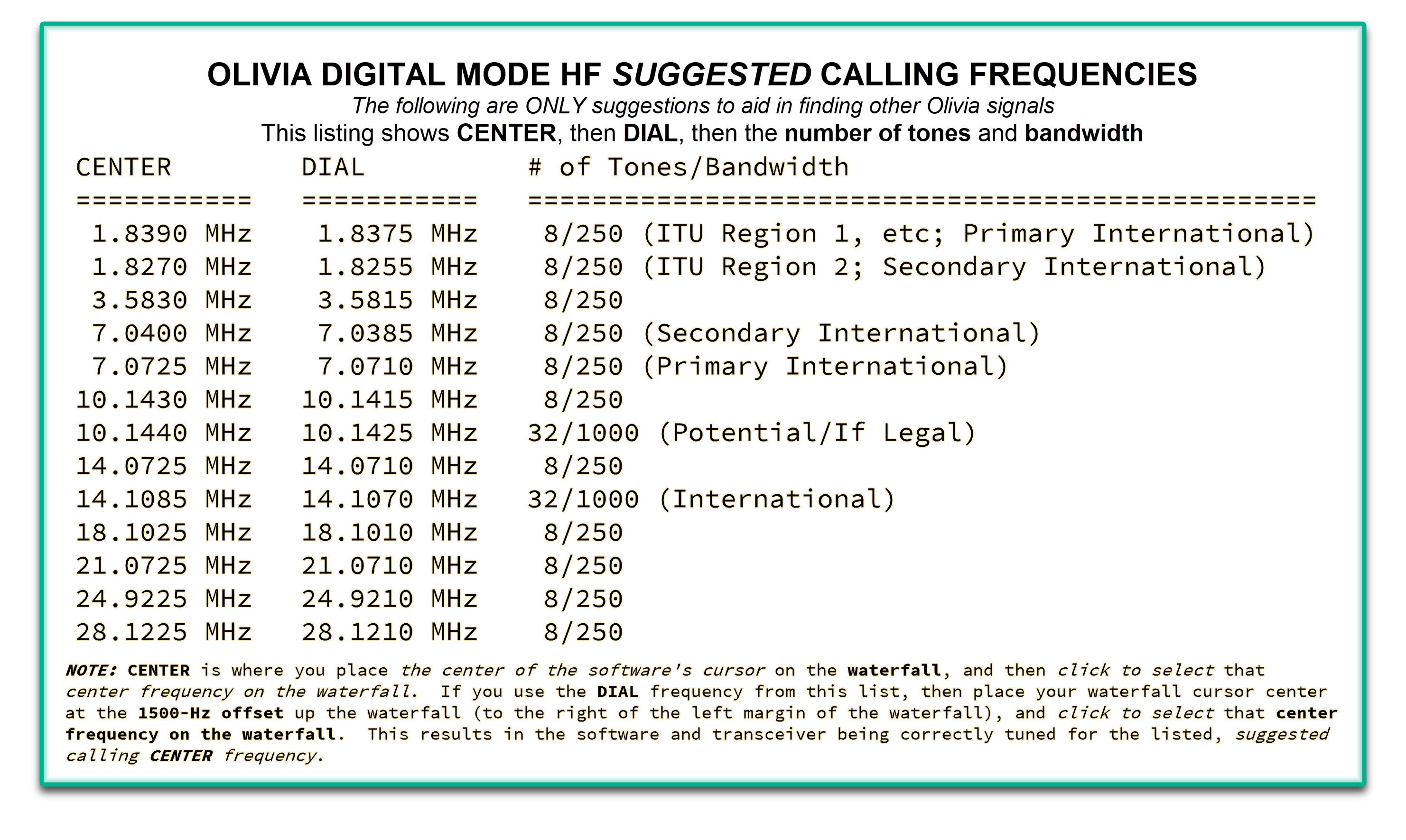 Suggested Frequencies - Olivia Digital Communication on HF